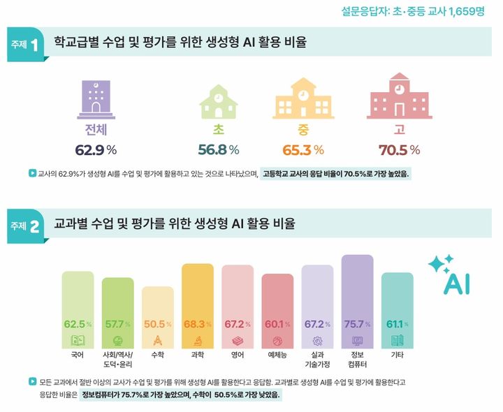 초중고 교사 63% "생성형 AI, 수업·평가에 활용"