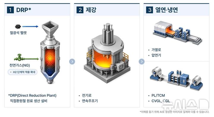 [도널슨빌(루이지애나)=뉴시스] 현대제철-포스코 루이지애나 전기로 제철소(HPLS) 설비 구성. (사진=현대제철 제공) photo@newsis.com