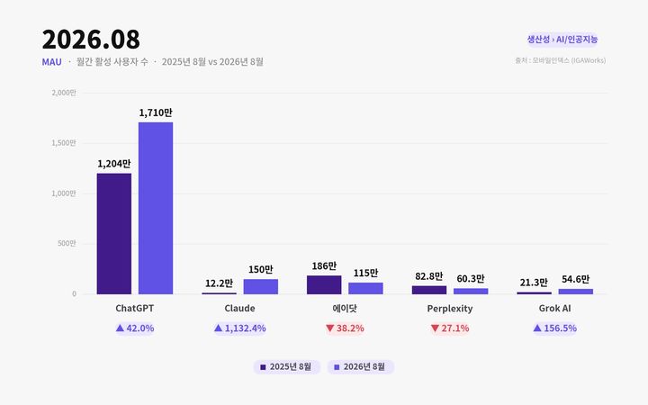 [서울=뉴시스] 국내 인공지능(AI) 앱 시장에서 앤트로픽의 클로드가 빠르게 이용자를 늘리고 있다. 1년 사이 국내 앱 이용자가 12배 이상으로 불어나면서 에이닷과 퍼플렉시티를 제치고 AI 앱 사용자 수 2위로 올라섰다. (사진=모바일인덱스 제공) *재판매 및 DB 금지
