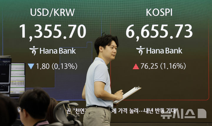 [서울=뉴시스] 김혜진 기자 = 4일 서울 중구 하나은행 딜링룸 전광판에 주요 지수가 표시 되고 있다.&nbsp; 코스피는 전거래일 보다 74.88포인트(1.14%) 오른 6654.36에 개장했다. 코스닥 지수는 전거래일보다 12.11포인트(1.53%) 오른 802.32에에 장을 시작했다. 원·달러 환율은 1355.9원에 거래 중이다. 2026.09.04. jini@newsis.com