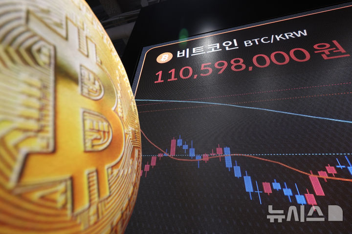 [서울=뉴시스] 김명년 기자 = 비트코인 가격이 1억1000만원선을 회복한 4일 오전 서울 서초구 빗썸라운지 전광판에 비트코인 가격이 표시돼 있다. 2026.09.04. kmn@newsis.com
