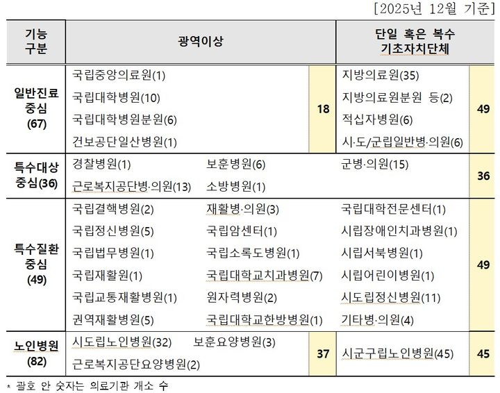 [세종=뉴시스]기능 및 관할 지역에 따른 공공의료기관 분류. (사진=보건복지부 제공) 2026.09.05. photo@newsis.com *재판매 및 DB 금지