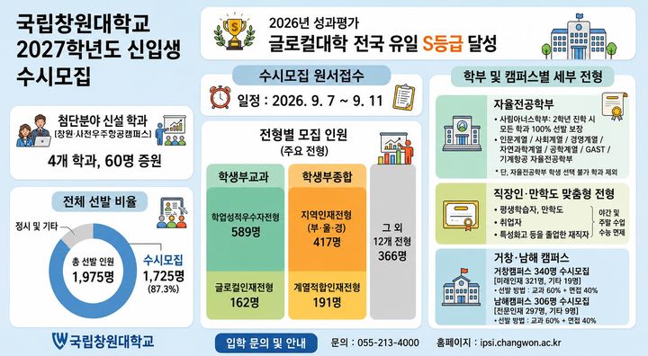 [대학소식]국립창원대 7~9월 2027학년도 수시모집 등