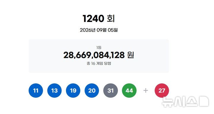[서울=뉴시스]5일 제1240회 동행복권 로또 추첨 결과 11, 13, 19, 20, 31, 44이 1등 당첨 번호로 결정됐다. 2등 보너스 번호는 27이다. (사진=동행복권 캡처) 2026.09.05. photo@newsis.com 