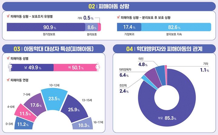 [세종=뉴시스]2025년 아동학대 통계 현황 인포그래픽. (사진=보건복지부 제공) 2026.09.05. photo@newsis.com *재판매 및 DB 금지