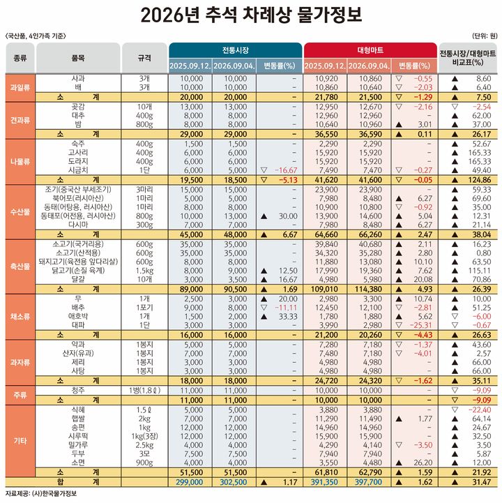[세종=뉴시스] 2026 추석 차례상 표. (사진=한국물가정보 제공) 2026.09.06. photo@newsis.com *재판매 및 DB 금지