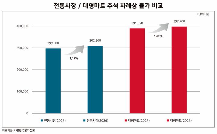 [세종=뉴시스] 2026 추석 차례상 그래프. (사진=한국물가정보 제공) 2026.09.06. photo@newsis.com *재판매 및 DB 금지