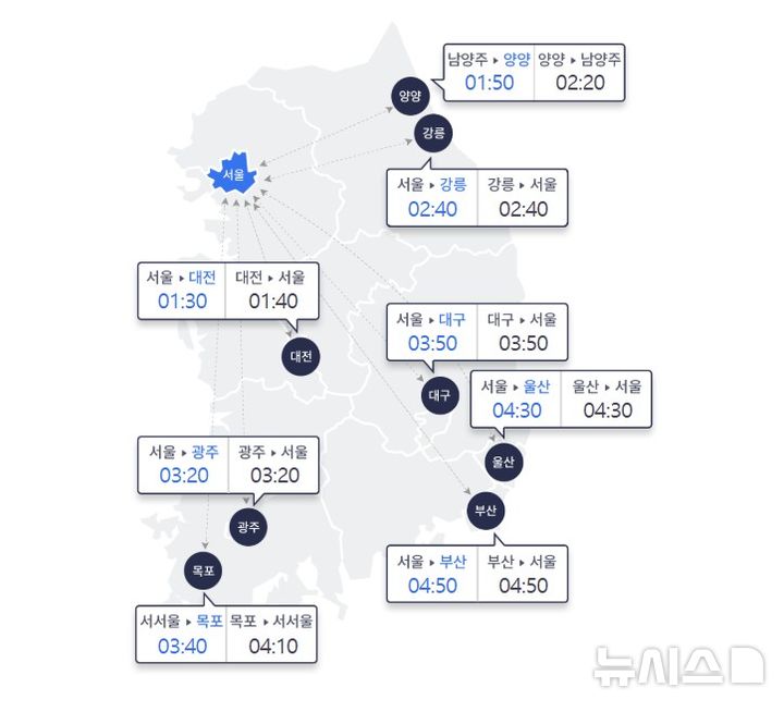 [서울=뉴시스] 6일 오전 10시 요금소 출발 기준으로 승용차를 이용한 주요 도시 간 예상 소요시간이 보이고 있다. (사진=고속도로 교통정보 사이트 갈무리) 2026.09.06. photo@newsis.com *재판매 및 DB 금지