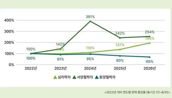 [서울=뉴시스] 인문부야 연도별 판매 증감률(2022년 대비, 1/1~8/31 기준) 집계 (사진=교보문고 제공) 2026.09.06. photo@newsis.com *재판매 및 DB 금지
