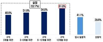 [서울=뉴시스] 한국경제인협회(한경협)가 국무조정실의 '2024년 청년의 삶 실태조사'와 국가데이터처 '경제활동인구조사-청년층 부가조사' 마이크로데이터를 바탕으로 분석한 결과. (사진=한경협 제공) 2026.9.6. photo@newsis.com *재판매 및 DB 금지