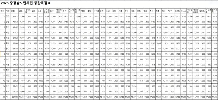 [당진=뉴시스] 충남 당진에서 3~6일 열린 제78회 도민체전 결과. (사진=당진시 제공) 2026.09.06. photo@newsis.com *재판매 및 DB 금지