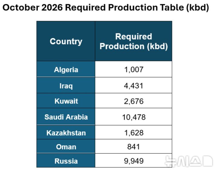 [서울=뉴시스]사우디아라비아와 러시아, 이라크, 쿠웨이트, 카자흐스탄, 알제리, 오만 등 'OPEC+' 핵심 7개 산유국이 오는 10월 원유 의무 생산량을 그대로 유지하기로 6일(현지시간) 합의했다. 사진은 석유수출기국(OPEC)이 홈페이지에 공개한 생산량 할당표. 2026.09.07