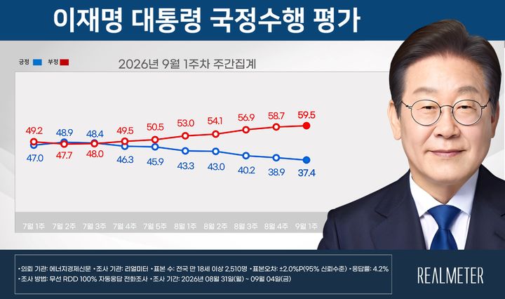 이 대통령 국정지지율 37.4%…8주째 하락, 취임 후 최저[리얼미터]