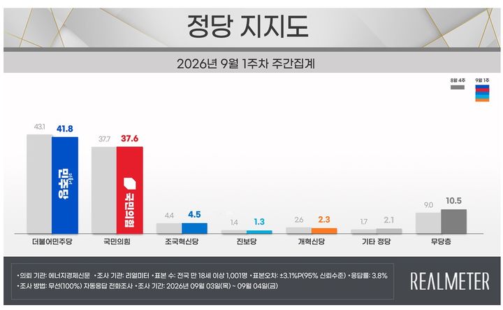 [서울=뉴시스] 여론조사 전문회사 리얼미터가 에너지경제신문 의뢰로 지난 3일~4일(9월 1주차) 전국 18세 이상 유권자 1001명을 대상으로 한 정당 지지도 조사에 따르면 민주당은 41.8%, 국민의힘은 37.6%로 집계됐다. (사진=리얼미터 제공) *재판매 및 DB 금지