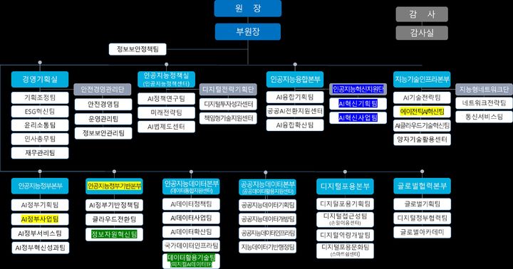 [서울=뉴시스]NIA가 인공지능정부 기반 안정성 강화와 AI 전환(AX) 지원 기능 강화, AI 3대 메가프로젝트 대응체계 마련을 중심으로 조직을 개편했다. (사진=NIA 제공) *재판매 및 DB 금지
