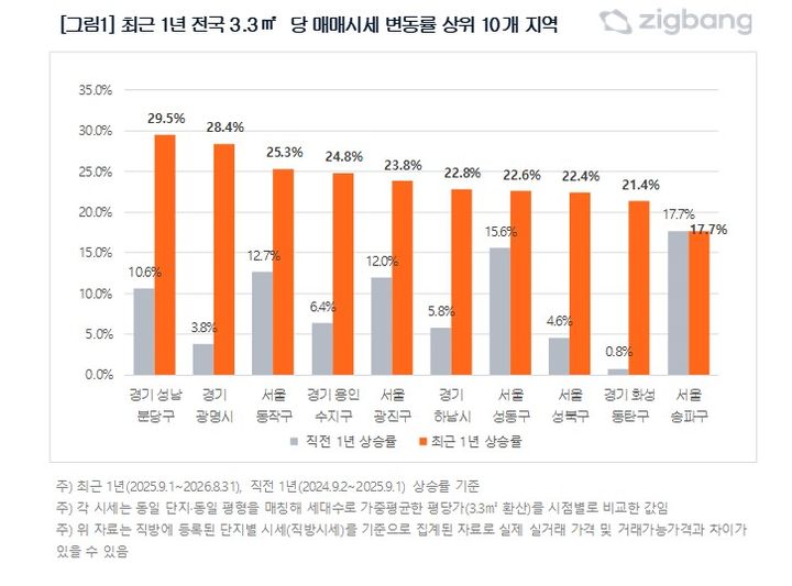 [서울=뉴시스]최근 1년 전국 3.3㎡당 매매시세 변동률 상위 10개 지역 (자료=직방 제공) 2026. 9. 7. *재판매 및 DB 금지
