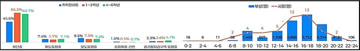 [원주=뉴시스] 최근 5년간(2021~2025년) 학년별 어린이 보행사상자 사고시상태별 구성비와 시간대별 현황. (사진=한국도로교통공단 제공) 2026.09.07. photo@newsis.com *재판매 및 DB 금지
