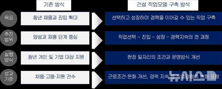 [서울=뉴시스] 건설산업 청년 인력 확보 접근방식의 전환. (제공=한국건설산업연구원)