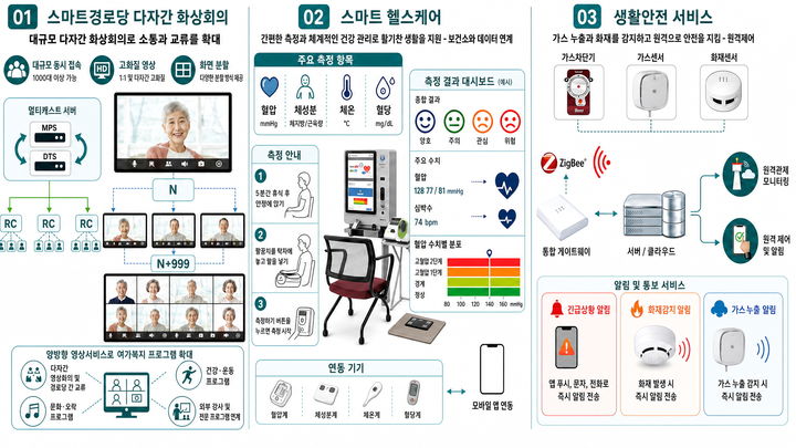 [보은=뉴시스] 스마트 경로당 구축 이미지.(사진=보은군 제공) *재판매 및 DB 금지