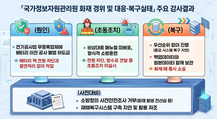 [서울=뉴시스]감사원 제공 인포그래픽. *재판매 및 DB 금지