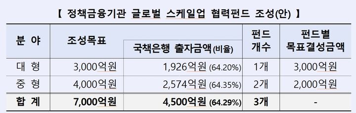 [서울=뉴시스] 산업은행·기업은행·수출입은행 등 3대 국책은행이 공동으로 조성하는 '정책금융기관 글로벌 스케일업 협력펀드' 조성안. (사진제공=산업은행) 2026.09.07. photo@newsis.com *재판매 및 DB 금지