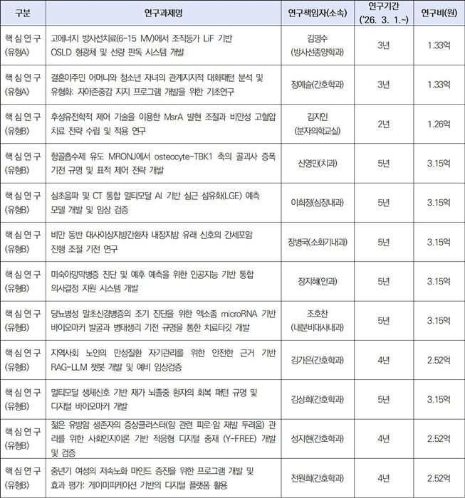 계명대 동산의료원, 과기부 기초연구사업 24개 과제 선정