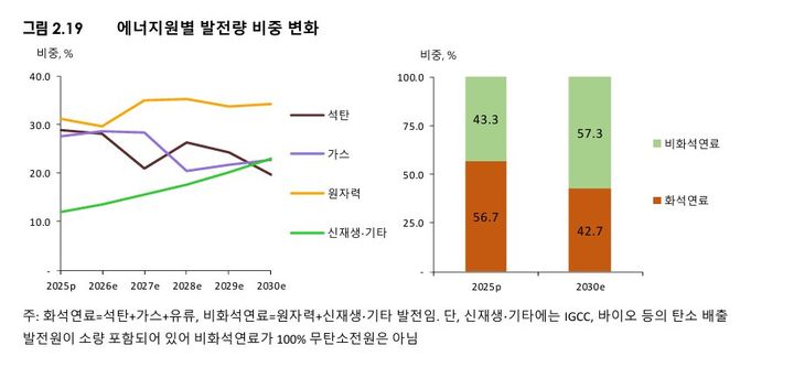 [세종=뉴시스] 8일 에너지경제연구원의 '중기 에너지수요전망(2026~2030)'에 따르면 원자력과 신재생·기타 발전량이 증가하면서 2027년 비화석연료 발전량이 화석연료 발전량을 처음으로 추월할 것으로 전망됐다. (사진=보고서 갈무리) photo@newsis.com *재판매 및 DB 금지