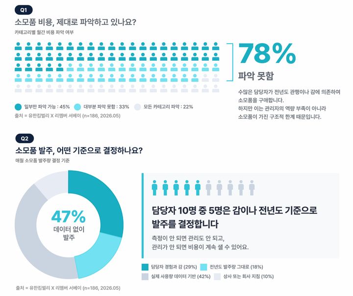 [서울=뉴시스] 유한킴벌리와 리멤버의 설문조사 결과. (사진=유한킴벌리 제공) 2026.9.7. photo@newsis.com *재판매 및 DB 금지