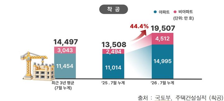 [서울=뉴시스] 서울시의 2026년 1~7월 주택 착공 실적을 아파트와 비아파트로 나눠 최근 3년 평균 및 2025년 7월 누계와 비교한 도표. (사진=서울시 제공) 2026.09.07. photo@newsis.com *재판매 및 DB 금지