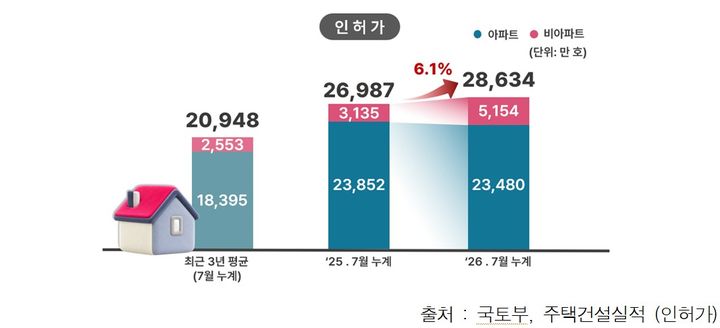 [서울=뉴시스] 서울시의 2026년 1~7월 주택 인허가 실적을 아파트와 비아파트로 나눠 최근 3년 평균 및 2025년 7월 누계와 비교한 도표. (사진=서울시 제공) 2026.09.07. photo@newsis.com *재판매 및 DB 금지
