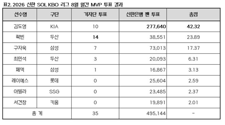 [서울=뉴시스] 2026 신한 쏠 KBO리그 8월 월간 최우수선수(MVP) 투표 결과. (사진=KBO 제공) 2026.09.07. *재판매 및 DB 금지