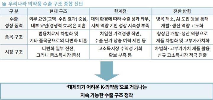 [서울=뉴시스] 한국 의약품 수출 구조. (자료=한국무역협회) 2026.09.07 photo@newsis.com *재판매 및 DB 금지 *재판매 및 DB 금지