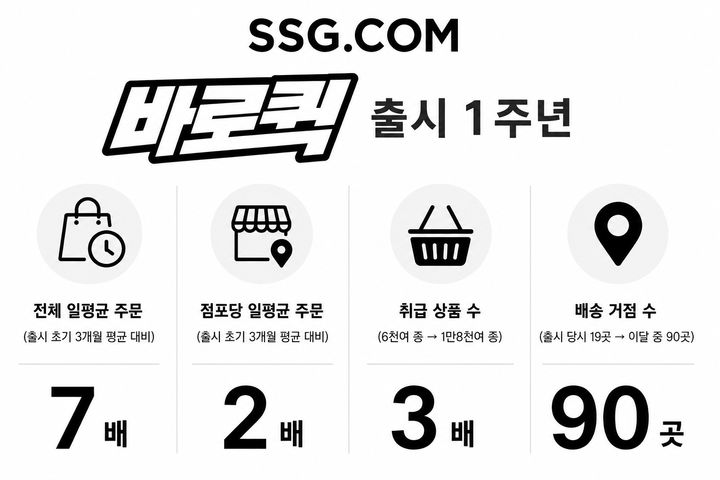 [서울=뉴시스] SSG닷컴의 퀵커머스 서비스 '바로퀵'이 출시 1년 만에 일평균 주문 건수를 7배로 늘리며 성장세를 보이고 있다. (사진=SSG닷컴 제공) 2026.09.07. photo@newsis.com *재판매 및 DB 금지