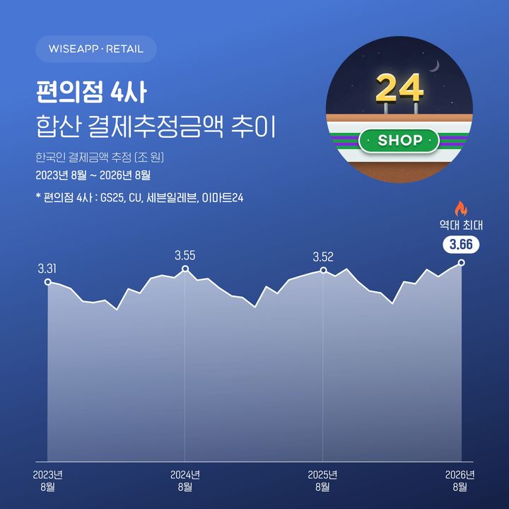 [서울=뉴시스]편의점 4사 결제추정금액 조사 결과. (사진=와이즈앱·리테일) *재판매 및 DB 금지