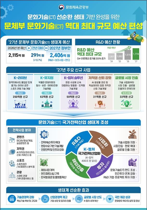 2027년 문화기술 국가전략산업. (문화체육관광부 제공) *재판매 및 DB 금지