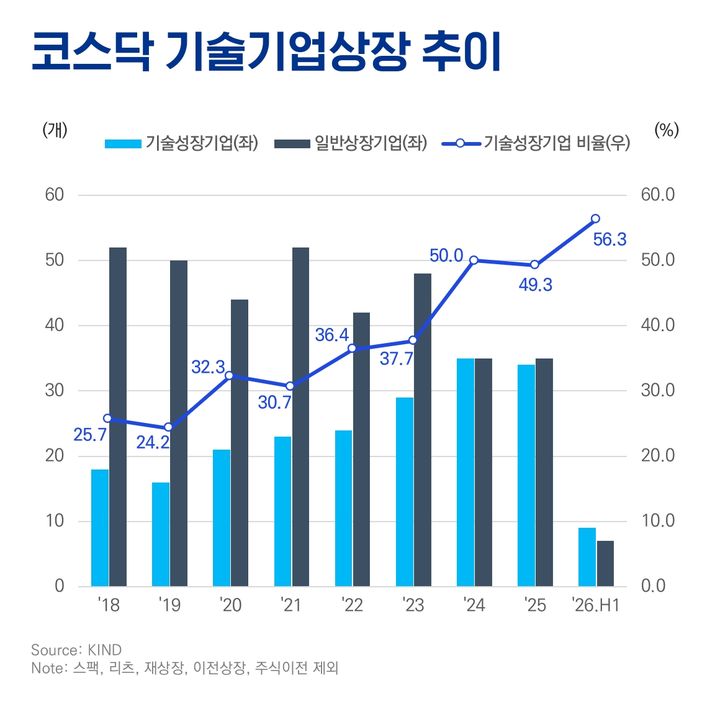 [서울=뉴시스] 코스닥 기술기업상장 추이. (자료=삼정KPMG 제공) *재판매 및 DB 금지