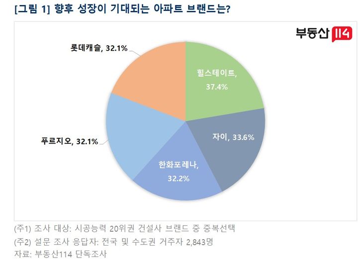 [서울=뉴시스]부동산114는 지난 8월 18일부터 24일까지 전국 거주 소비자 2843명을 대상으로 실시한 '아파트 브랜드 소비자 인식' 설문조사 결과를 8일 발표했다. (자료=부동산114제공) 2026. 9. 8. *재판매 및 DB 금지