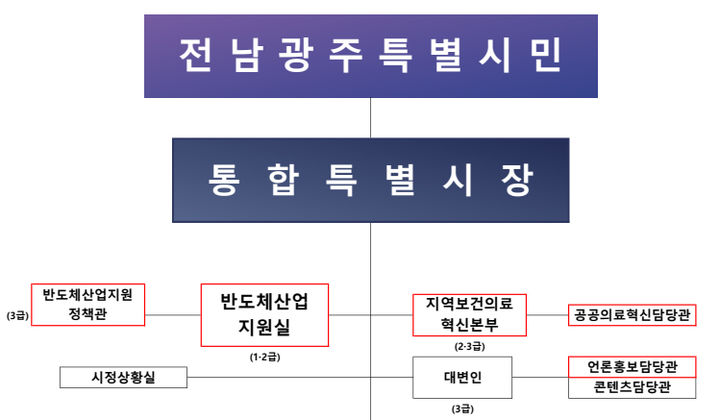 [전남광주=뉴시스] 전남광주통합특별시장 직속 기구. (사진=뉴시스 DB). photo@newsis.com *재판매 및 DB 금지