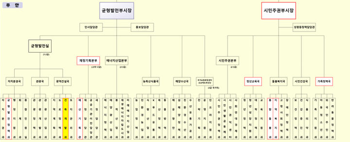 [전남광주=뉴시스] 전남광주통합특별시 무안청사 조직개편안 의회 제출안. (사진=뉴시스 DB). photo@newsis.com *재판매 및 DB 금지