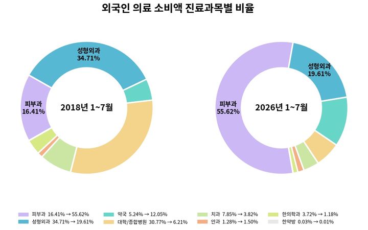 [서울=뉴시스] 권민지 기자 =외국인 의료 소비액 진료과목별 비율. 생성형 인공지능을 사용해 제작한 이미지. 2026.09.08. ming@newsis.com *재판매 및 DB 금지