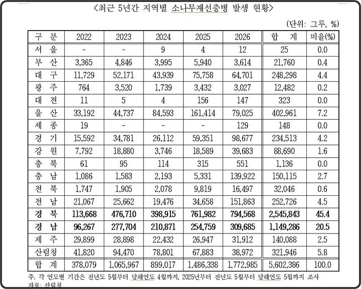 [대전=뉴시스] 최근 5년간 지역별 소나무재선충병 발생 현황. (자료=김선교 의원실 제공) 2026.09.08. photo@newsis.com *재판매 및 DB 금지
