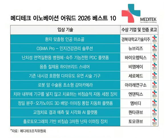 경북대병원 '환자 맞춤형 인공 이소골' 최고 혁신상