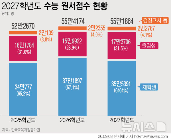 [서울=뉴시스] 오는 11월 19일 치러지는 2027학년도 대학수학능력시험(수능)에 55만1864명이 지원했다. 전체 지원자는 지난해보다 2310명 줄었다. 재학생이 1만6506명 감소한 반면졸업생과 검정고시 등 지원자는 19만6473명으로, 2004학년도 19만8025명 이후 23년 만에 가장 많았다. (그래픽=안지혜 기자) hokma@newsis.com