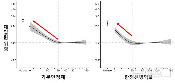 [서울=뉴시스] 급성기 투여량보다 기분안정제를 20% 넘게 감량(왼쪽) , 항정신병약물을 50% 넘게 감량할 때 재입원 위험(오른쪽)이 커지는 그래프. (사진= 세브란스병원 제공)