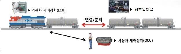 [서울=뉴시스] 그림은 무선제어 차량정리 시스템 개념 및 구성. 2026.09.08. (사진=국토교통부 제공) photo@newsis.com *재판매 및 DB 금지