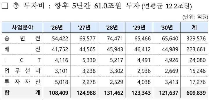 [세종=뉴시스]한전 2026~2030년 중장기 재무관리계획상 사업계획이다.(사진= 재무관리계획 캡처) *재판매 및 DB 금지