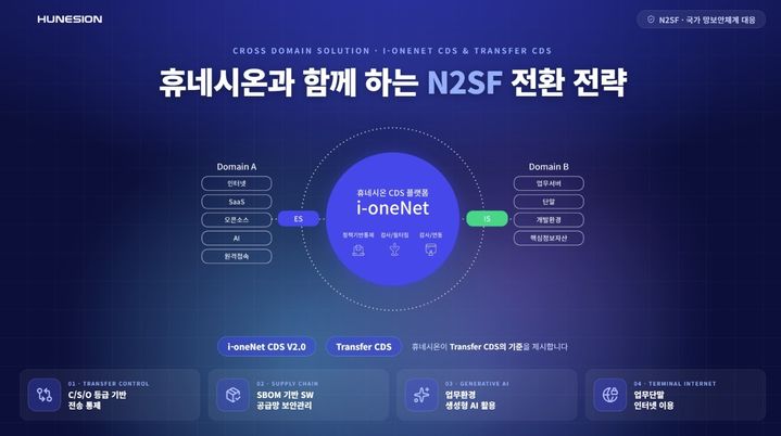[서울=뉴시스] 휴네시온은 8일 경기 성남시 밀리토피아 호텔에서 열린 '인공지능 데이터센터(AIDC) 보안 기술 워크숍'에서 한국부동산원의 N2SF 도입 전략을 발표했다고 밝혔다. 2026.09.08. (사진=휴네시온 제공) *재판매 및 DB 금지