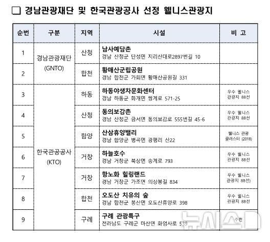 [창원=뉴시스]경남관광재단 및 한국관광공사 선정 '웰니스 관광지'.(자료=경남도 제공) 2026.09.08. photo@newsis.com