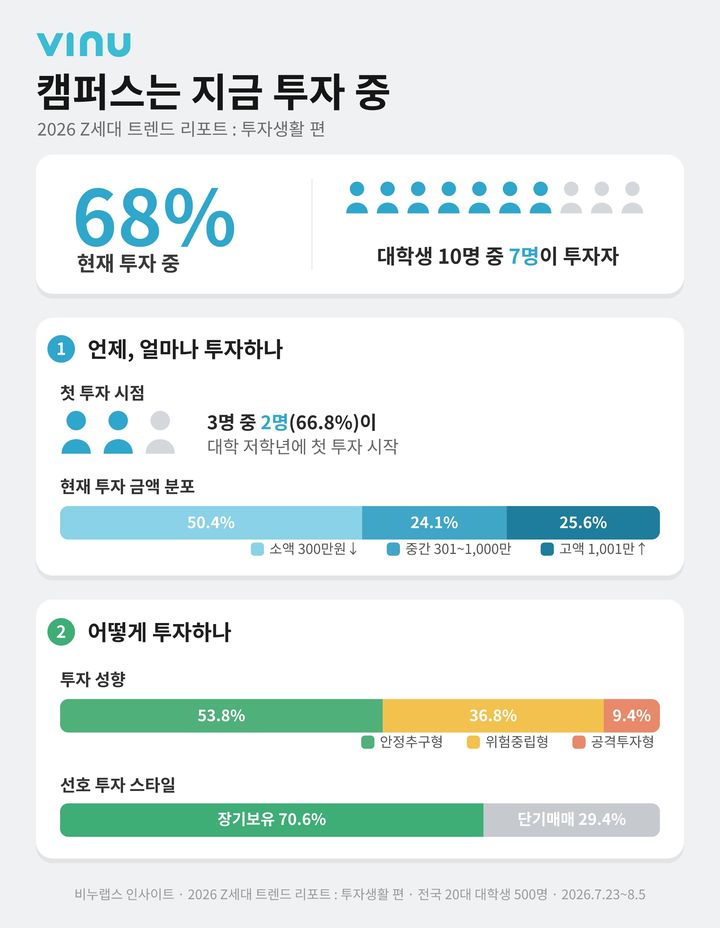 [서울=뉴시스] 9일 비누랩스 인사이트가 대학생활 플랫폼 '에브리타임'을 통해 전국 대학생 500명을 조사한 결과에 따르면 응답자의 68.0%가 현재 투자하고 있다고 답했다. 2026.09.09. (사진=비누랩스 제공) *재판매 및 DB 금지