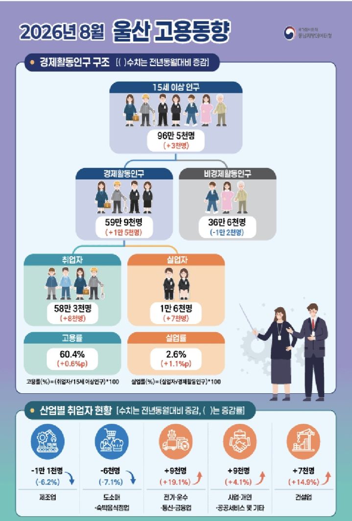 [울산=뉴시스] 8월 울산고용동향(동남지방데이터청 제공) photo@newsis.com *재판매 및 DB 금지